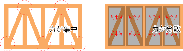 や組の耐震パネル工法